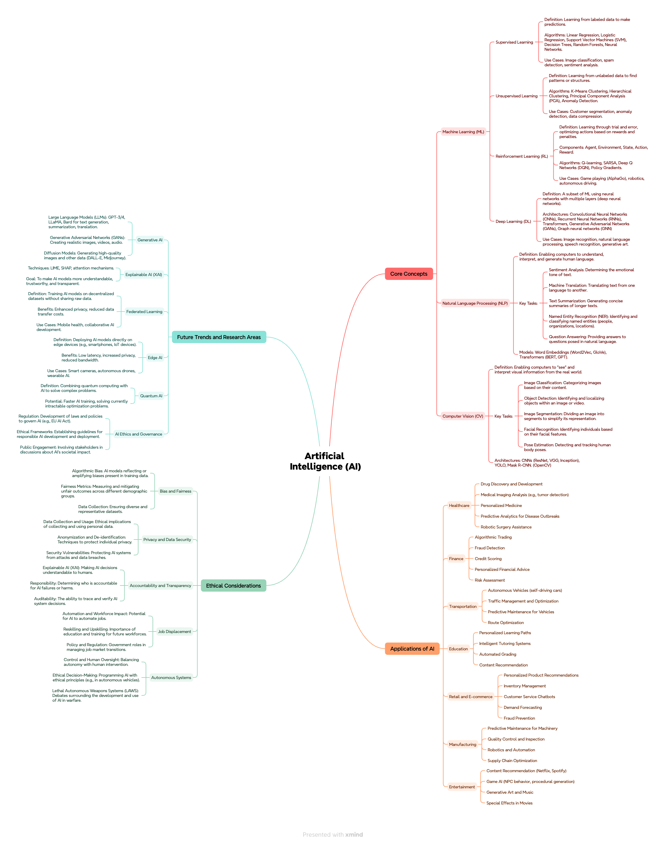 Day 18 AI Mental Map